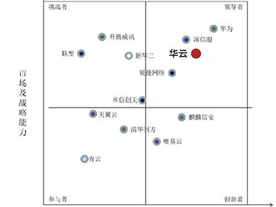 《信创桌面云报告》：华云数据位居中国信创桌面云市场领导者象限