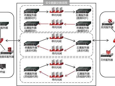 实力领跑、安全接力 天融信助力湖北省法院隔离方案持续升级