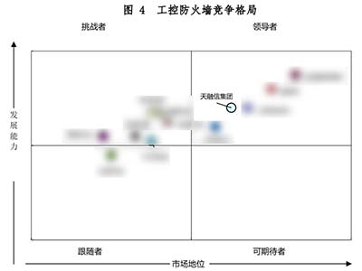 唯一全品类领导者 天融信十款工控安全产品及服务入选CCID报告