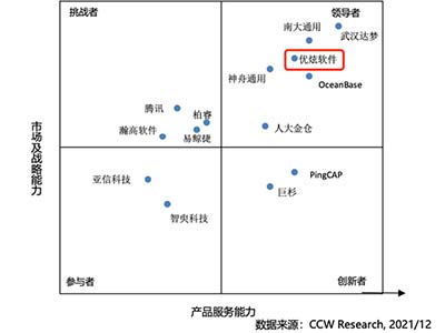 优炫数据库入选2021年中国数据库重点厂商领导者象限