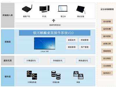 麒麟软件与深信服联合打造安全可信云桌面方案