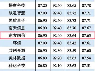 东方国信再度入选“2021年度中国信创TOP500”