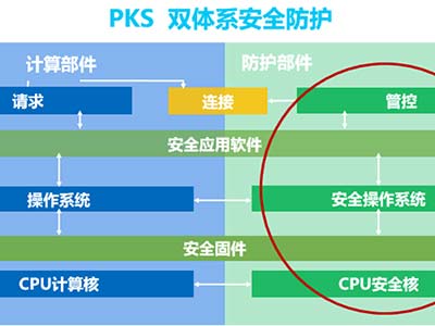 麒麟软件原生支持飞腾安全加速引擎 夯实内生安全基础