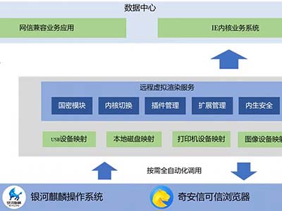 基于银河麒麟操作系统奇安信远程浏览方案助力电力网信改造