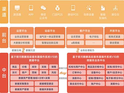 麒麟软件携手尚博信打造智慧加油站站级应用联合解决方案