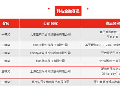 泛微荣获统信创客北京·鲲鹏应用创新大赛2022北京区域三等奖