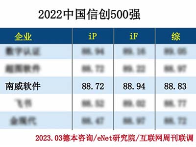 南威软件集团入选Internet Deep“2022中国信创500强”