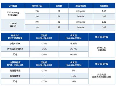 鲲鹏助力 信服启航 深信服超融合鲲鹏一体机解决方案正式发布