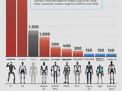 宇树科技人形机器人全球出货量第一，中国企业表现突出