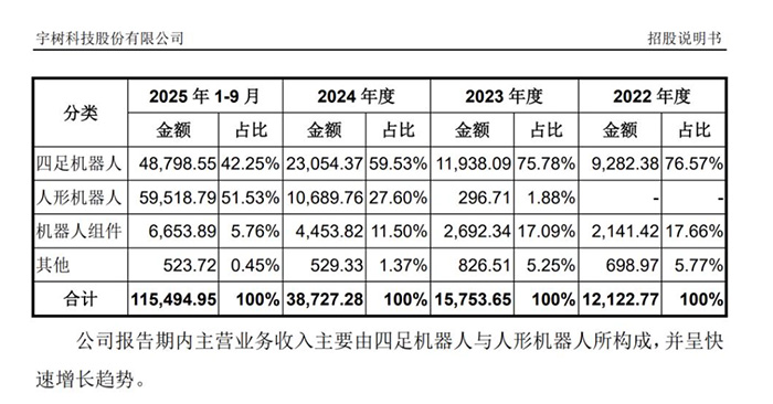 冲刺A股“机器人第一股”!宇树科技科创板IPO获受理 拟募资42.02亿元 冲刺A股“机器人第一股”!宇树科技科创板IPO获受理 拟募资42.02亿元
