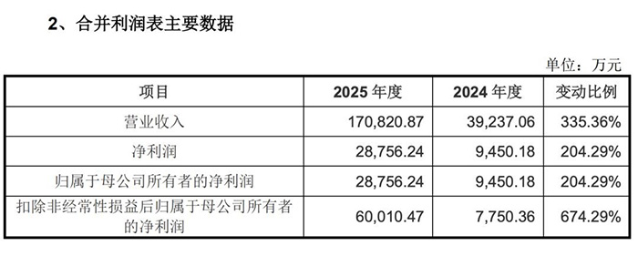 冲刺A股“机器人第一股”!宇树科技科创板IPO获受理 拟募资42.02亿元 冲刺A股“机器人第一股”!宇树科技科创板IPO获受理 拟募资42.02亿元