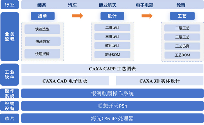 联想开天联合数码大方、海光信息、麒麟软件发布信创CAX一体机解决方案