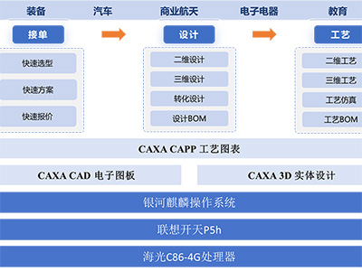 联想开天联合数码大方、海光信息、麒麟软件发布信创CAX一体机解决方案