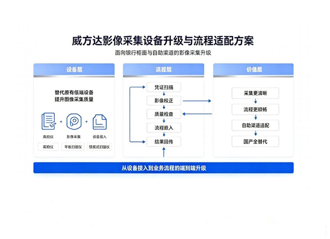 方正国际威方达WeFound发布文档安全、验印、数字化三大解决方案