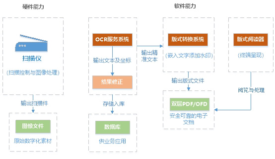 方正国际威方达WeFound发布文档安全、验印、数字化三大解决方案