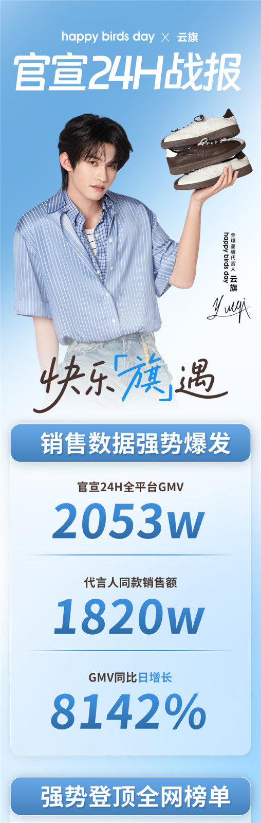 云旗成为HBD全球品牌代言人 官宣24小时GMV突破2053万元 云旗成为HBD全球品牌代言人 官宣24小时GMV突破2053万元