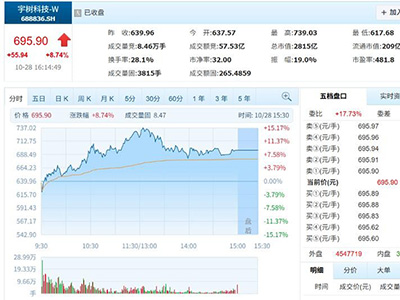 宇树上市后首份财报！净利润增长271%